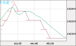 ビットコイン/円チャート(XBT/JPY)5分足