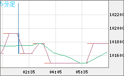ビットコイン/円チャート（XBT/JPY）5分足