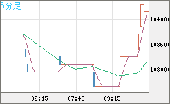 ビットコイン/円チャート（XBT/JPY）5分足