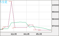 ビットコイン/円チャート（XBT/JPY）5分足