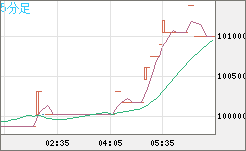 ビットコイン/円チャート(XBT/JPY)5分足