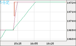 ビットコイン/円チャート（XBT/JPY）5分足