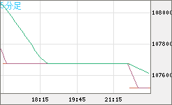 ビットコイン/円チャート（XBT/JPY）5分足