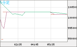 ビットコイン/円チャート(XBT/JPY)5分足