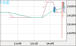 ビットコイン/円チャート（XBT/JPY）5分足
