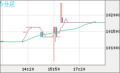ビットコイン/円チャート（XBT/JPY）5分足