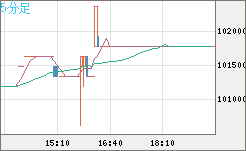ビットコイン/円チャート（XBT/JPY）5分足