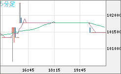 ビットコイン/円チャート（XBT/JPY）5分足