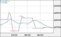 ビットコイン/円チャート（XBT/JPY）5分足