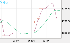 ビットコイン/円チャート（XBT/JPY）5分足