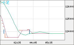 ビットコイン/円チャート（XBT/JPY）5分足