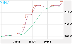 ビットコイン/円チャート（XBT/JPY）5分足