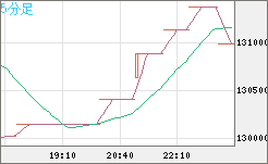 ビットコイン/円チャート（XBT/JPY）5分足