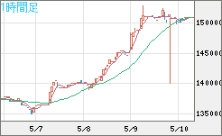 ビットコイン/円チャート（XBT/JPY）1時間足
