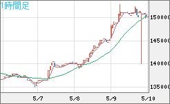 ビットコイン/円チャート（XBT/JPY）1時間足