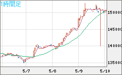 ビットコイン/円チャート（XBT/JPY）1時間足