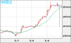 ビットコイン/円チャート（XBT/JPY）1時間足