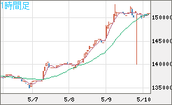 ビットコイン/円チャート（XBT/JPY）1時間足