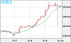 ビットコイン/円チャート（XBT/JPY）1時間足