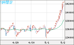 ビットコイン/円チャート（XBT/JPY）1時間足