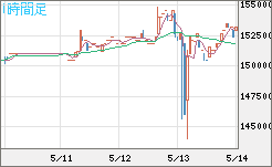 ビットコイン/円チャート（XBT/JPY）1時間足