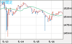 ビットコイン/円チャート（XBT/JPY）1時間足