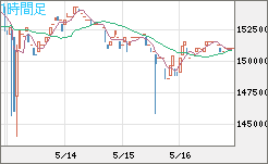 ビットコイン/円チャート（XBT/JPY）1時間足