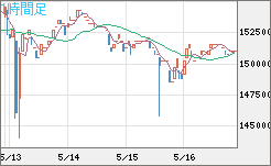 ビットコイン/円チャート（XBT/JPY）1時間足