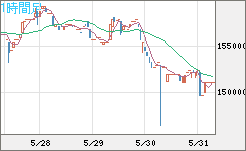 ビットコイン/円チャート（XBT/JPY）1時間足