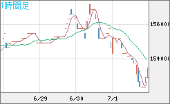 ビットコイン/円チャート（XBT/JPY）1時間足