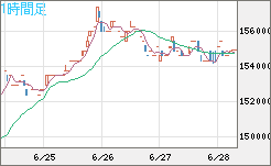 ビットコイン/円チャート（XBT/JPY）1時間足