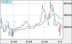 ビットコイン/円チャート（XBT/JPY）1時間足