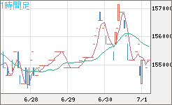 ビットコイン/円チャート（XBT/JPY）1時間足