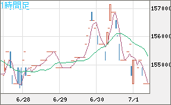 ビットコイン/円チャート（XBT/JPY）1時間足