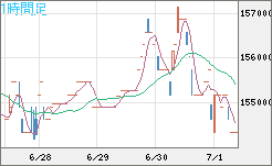 ビットコイン/円チャート（XBT/JPY）1時間足