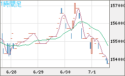 ビットコイン/円チャート（XBT/JPY）1時間足