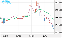 ビットコイン/円チャート（XBT/JPY）1時間足