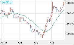 ビットコイン/円チャート（XBT/JPY）1時間足