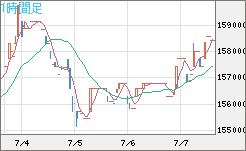 ビットコイン/円チャート（XBT/JPY）1時間足