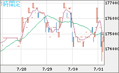 ビットコイン/円チャート（XBT/JPY）1時間足