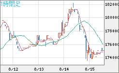 ビットコイン/円チャート（XBT/JPY）1時間足