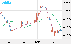 ビットコイン/円チャート（XBT/JPY）1時間足