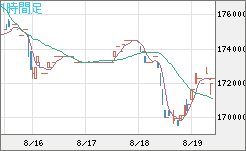 ビットコイン/円チャート（XBT/JPY）1時間足