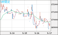 ビットコイン/円チャート（XBT/JPY）1時間足