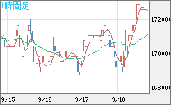 ビットコイン/円チャート（XBT/JPY）1時間足
