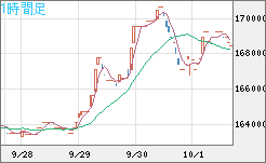 ビットコイン/円チャート（XBT/JPY）1時間足