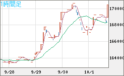 ビットコイン/円チャート（XBT/JPY）1時間足
