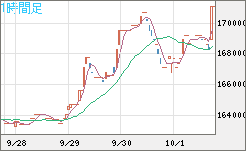 ビットコイン/円チャート（XBT/JPY）1時間足