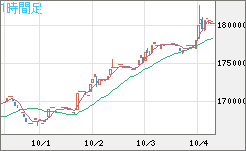 ビットコイン/円チャート（XBT/JPY）1時間足