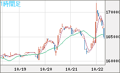 ビットコイン/円チャート（XBT/JPY）1時間足